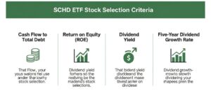 SCHD ETF의 4가지 재무 건전성 및 배당 성장성 평가 기준을 나타내는 다이어그램.
