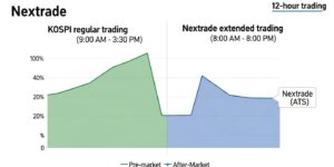 넥스트레이드(ATS) 도입으로 12시간으로 확장된 주식 거래 시간(프리마켓, 애프터마켓 포함)을 보여주는 그래프