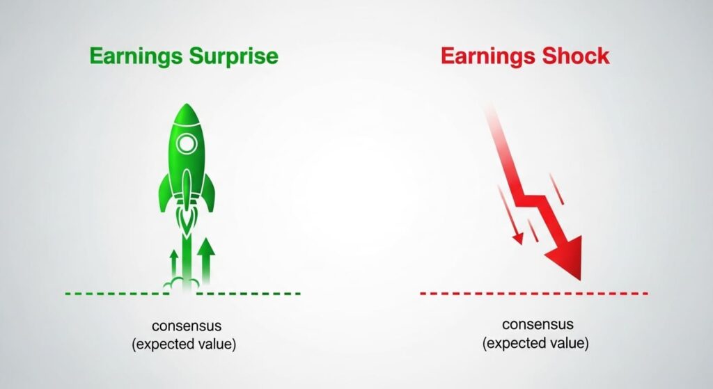 어닝 서프라이즈와 어닝 쇼크 개념도